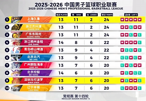 华体会-输在关键球！上海男篮不敌深圳男篮，9连胜遭终结